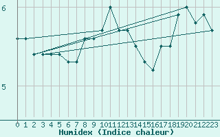 Courbe de l'humidex pour Hoburg A