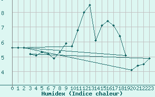 Courbe de l'humidex pour Leuchtturm Kiel