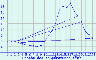 Courbe de tempratures pour Castellbell i el Vilar (Esp)