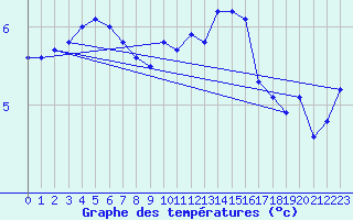 Courbe de tempratures pour Cerisiers (89)