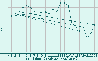 Courbe de l'humidex pour Cerisiers (89)