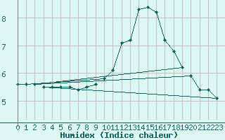 Courbe de l'humidex pour Bures-sur-Yvette (91)