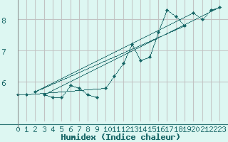 Courbe de l'humidex pour Drumalbin