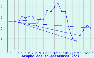 Courbe de tempratures pour Hvide Sande