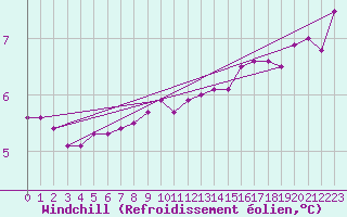 Courbe du refroidissement olien pour Lasfaillades (81)