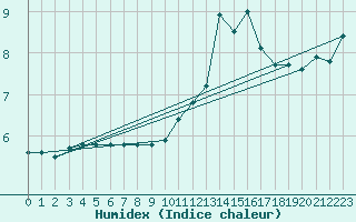 Courbe de l'humidex pour Neuville-de-Poitou (86)