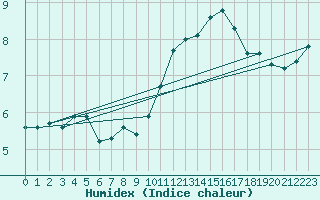 Courbe de l'humidex pour Lanvoc (29)