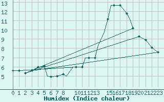 Courbe de l'humidex pour Lakenheath Royal Air Force Base