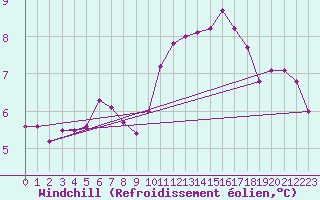 Courbe du refroidissement olien pour Bad Marienberg
