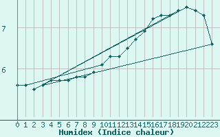 Courbe de l'humidex pour Saint-Jean-de-Vedas (34)