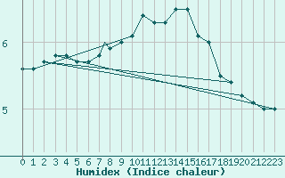 Courbe de l'humidex pour Wittering