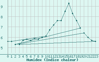 Courbe de l'humidex pour Lille (59)