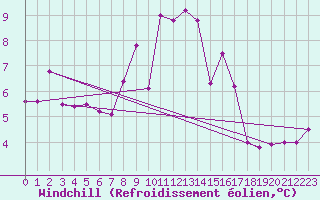 Courbe du refroidissement olien pour Aberporth