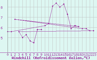 Courbe du refroidissement olien pour Johnstown Castle