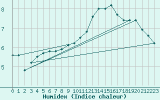 Courbe de l'humidex pour Dole-Tavaux (39)