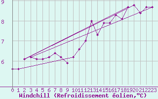 Courbe du refroidissement olien pour Clermont de l