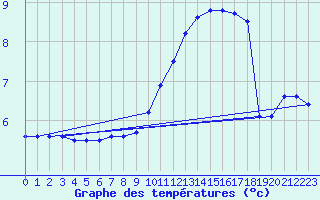 Courbe de tempratures pour Melun (77)