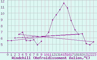 Courbe du refroidissement olien pour Navacerrada