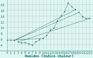 Courbe de l'humidex pour Clermont-Ferrand (63)