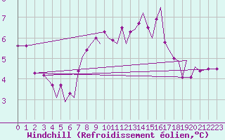 Courbe du refroidissement olien pour Orland Iii