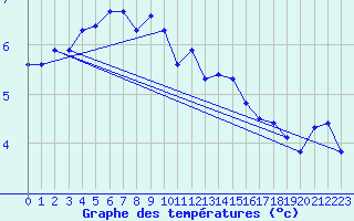 Courbe de tempratures pour Oron (Sw)