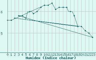 Courbe de l'humidex pour Rost Flyplass