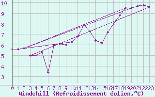 Courbe du refroidissement olien pour Cherbourg (50)