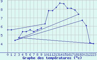 Courbe de tempratures pour Plussin (42)