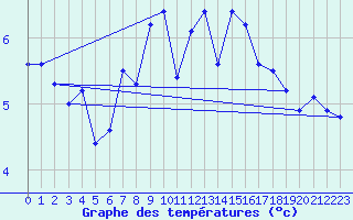 Courbe de tempratures pour Hohrod (68)