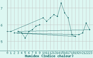 Courbe de l'humidex pour Helligvaer Ii