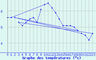 Courbe de tempratures pour Berlevag