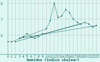 Courbe de l'humidex pour Lignerolles (03)