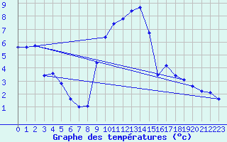 Courbe de tempratures pour Gumpoldskirchen