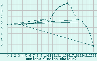 Courbe de l'humidex pour Strathallan