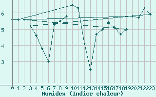 Courbe de l'humidex pour Bremervoerde