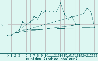 Courbe de l'humidex pour Wijk Aan Zee Aws