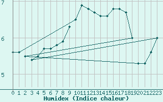 Courbe de l'humidex pour Feldberg-Schwarzwald (All)