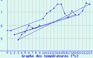 Courbe de tempratures pour Herwijnen Aws