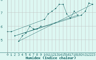 Courbe de l'humidex pour Herwijnen Aws