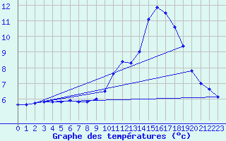 Courbe de tempratures pour Samatan (32)