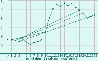 Courbe de l'humidex pour Rennes (35)