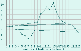 Courbe de l'humidex pour Mcon (71)