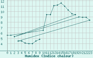Courbe de l'humidex pour Toulouse-Francazal (31)