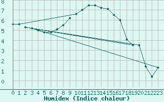 Courbe de l'humidex pour Kucharovice