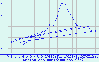 Courbe de tempratures pour Crosby