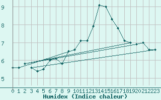 Courbe de l'humidex pour Crosby