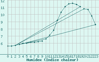 Courbe de l'humidex pour Lagny-sur-Marne (77)