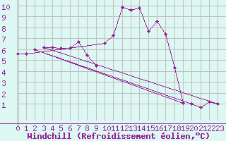 Courbe du refroidissement olien pour Sierra de Alfabia