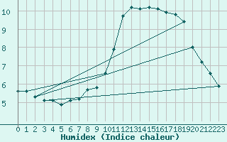 Courbe de l'humidex pour Chailles (41)