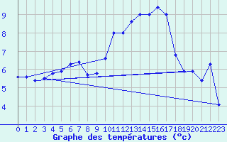 Courbe de tempratures pour Orlans (45)